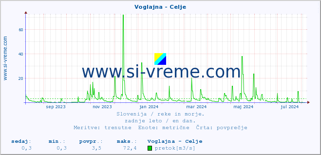 POVPREČJE :: Voglajna - Celje :: temperatura | pretok | višina :: zadnje leto / en dan.