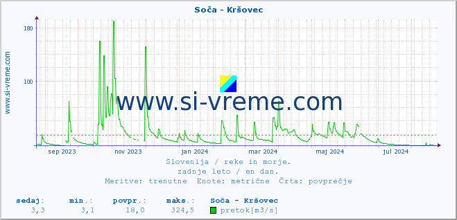 POVPREČJE :: Soča - Kršovec :: temperatura | pretok | višina :: zadnje leto / en dan.