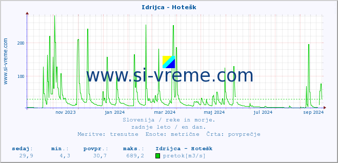 POVPREČJE :: Idrijca - Hotešk :: temperatura | pretok | višina :: zadnje leto / en dan.