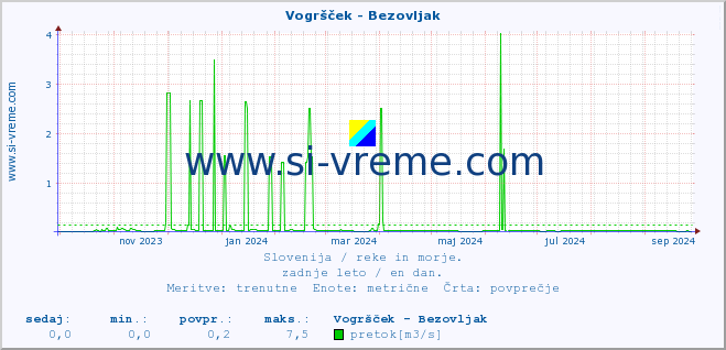 POVPREČJE :: Vogršček - Bezovljak :: temperatura | pretok | višina :: zadnje leto / en dan.