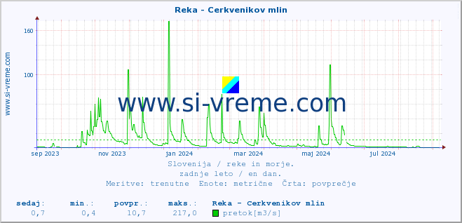 POVPREČJE :: Reka - Cerkvenikov mlin :: temperatura | pretok | višina :: zadnje leto / en dan.