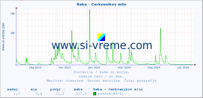 POVPREČJE :: Reka - Cerkvenikov mlin :: temperatura | pretok | višina :: zadnje leto / en dan.