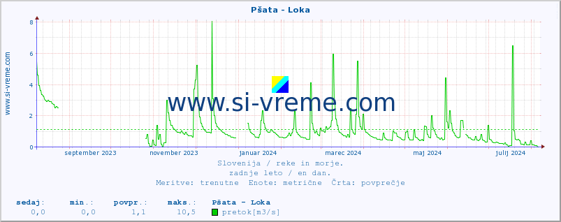 POVPREČJE :: Pšata - Loka :: temperatura | pretok | višina :: zadnje leto / en dan.