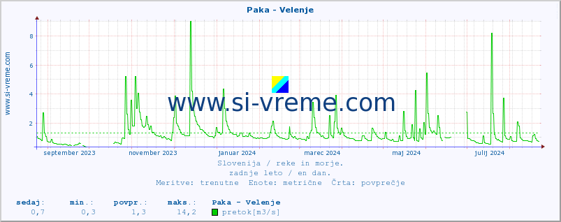 POVPREČJE :: Paka - Velenje :: temperatura | pretok | višina :: zadnje leto / en dan.