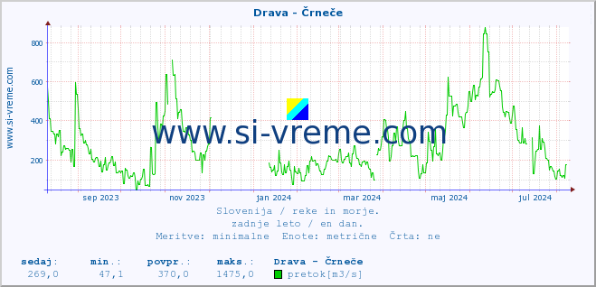 POVPREČJE :: Drava - Črneče :: temperatura | pretok | višina :: zadnje leto / en dan.