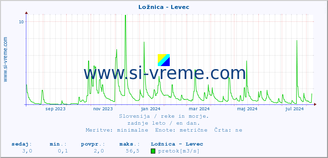 POVPREČJE :: Ložnica - Levec :: temperatura | pretok | višina :: zadnje leto / en dan.