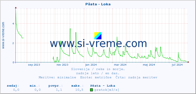 POVPREČJE :: Pšata - Loka :: temperatura | pretok | višina :: zadnje leto / en dan.