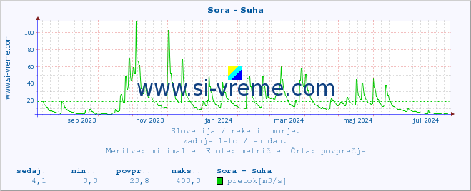 POVPREČJE :: Sora - Suha :: temperatura | pretok | višina :: zadnje leto / en dan.