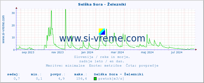 POVPREČJE :: Selška Sora - Železniki :: temperatura | pretok | višina :: zadnje leto / en dan.