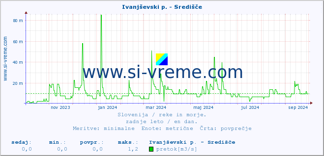 POVPREČJE :: Ivanjševski p. - Središče :: temperatura | pretok | višina :: zadnje leto / en dan.