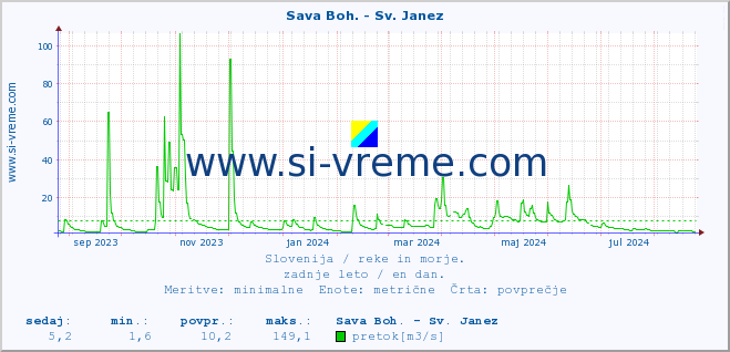 POVPREČJE :: Sava Boh. - Sv. Janez :: temperatura | pretok | višina :: zadnje leto / en dan.