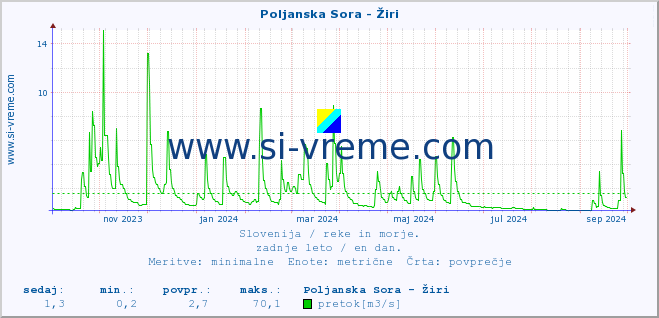 POVPREČJE :: Poljanska Sora - Žiri :: temperatura | pretok | višina :: zadnje leto / en dan.