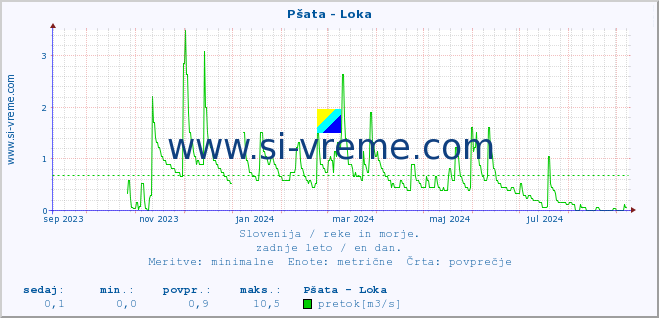 POVPREČJE :: Pšata - Loka :: temperatura | pretok | višina :: zadnje leto / en dan.