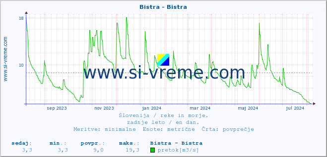 POVPREČJE :: Bistra - Bistra :: temperatura | pretok | višina :: zadnje leto / en dan.