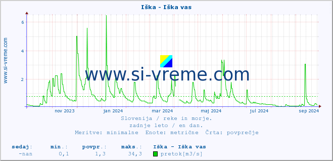 POVPREČJE :: Iška - Iška vas :: temperatura | pretok | višina :: zadnje leto / en dan.