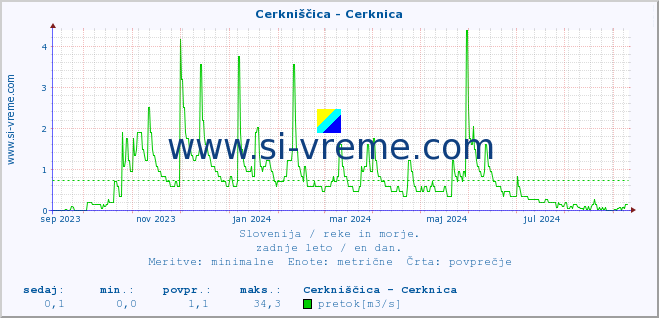 POVPREČJE :: Cerkniščica - Cerknica :: temperatura | pretok | višina :: zadnje leto / en dan.