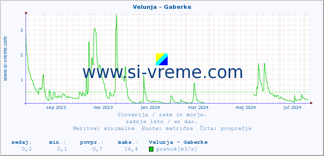 POVPREČJE :: Velunja - Gaberke :: temperatura | pretok | višina :: zadnje leto / en dan.