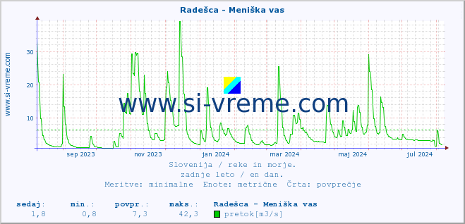 POVPREČJE :: Radešca - Meniška vas :: temperatura | pretok | višina :: zadnje leto / en dan.