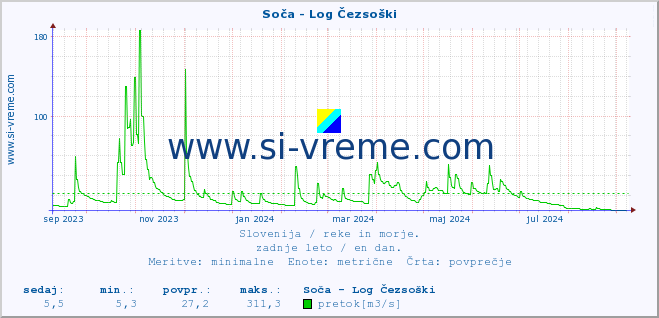 POVPREČJE :: Soča - Log Čezsoški :: temperatura | pretok | višina :: zadnje leto / en dan.