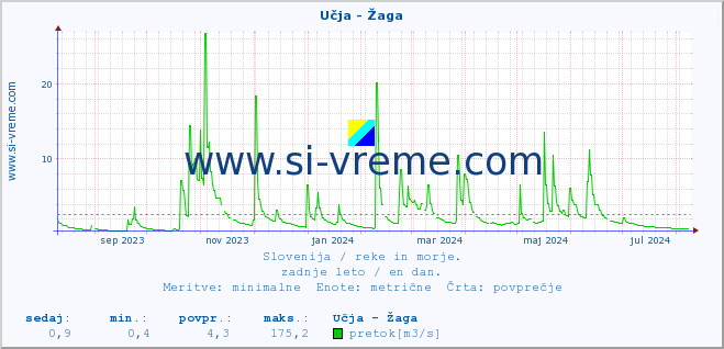 POVPREČJE :: Učja - Žaga :: temperatura | pretok | višina :: zadnje leto / en dan.