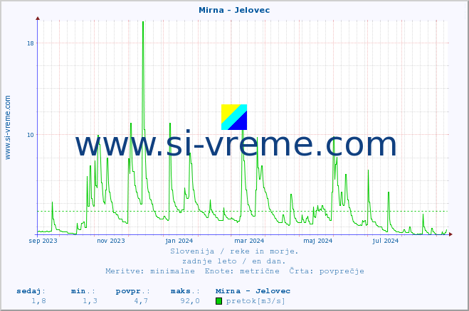 POVPREČJE :: Mirna - Jelovec :: temperatura | pretok | višina :: zadnje leto / en dan.