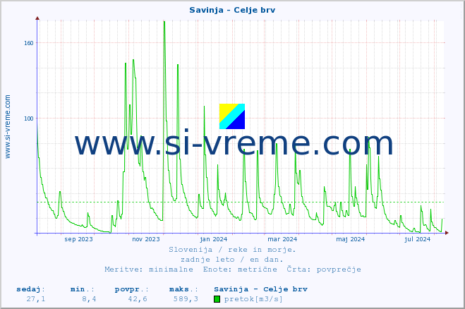 POVPREČJE :: Savinja - Celje brv :: temperatura | pretok | višina :: zadnje leto / en dan.