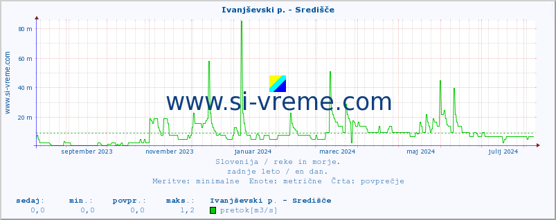 POVPREČJE :: Ivanjševski p. - Središče :: temperatura | pretok | višina :: zadnje leto / en dan.