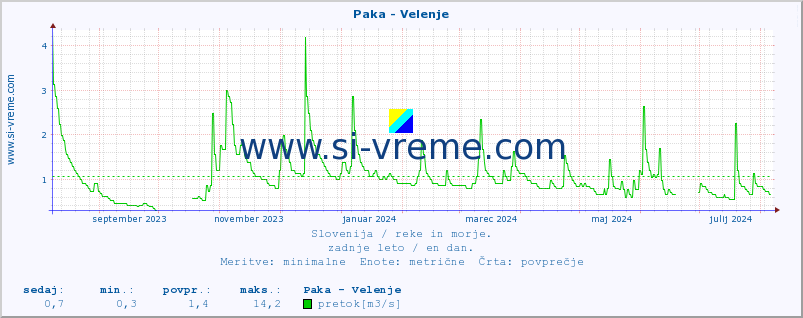 POVPREČJE :: Paka - Velenje :: temperatura | pretok | višina :: zadnje leto / en dan.