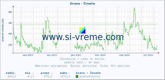 POVPREČJE :: Drava - Črneče :: temperatura | pretok | višina :: zadnje leto / en dan.