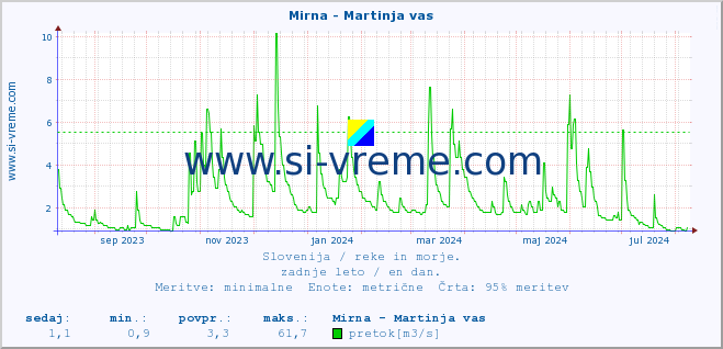 POVPREČJE :: Mirna - Martinja vas :: temperatura | pretok | višina :: zadnje leto / en dan.