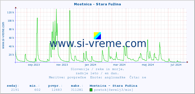 POVPREČJE :: Mostnica - Stara Fužina :: temperatura | pretok | višina :: zadnje leto / en dan.