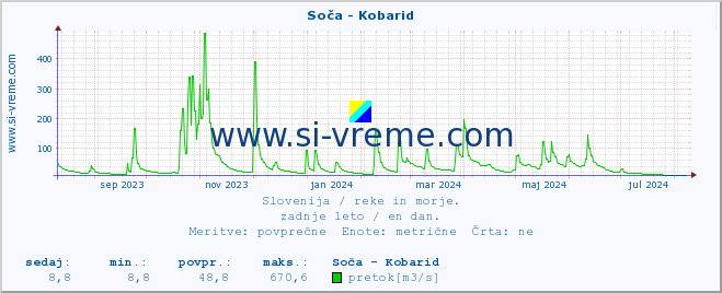 POVPREČJE :: Soča - Kobarid :: temperatura | pretok | višina :: zadnje leto / en dan.