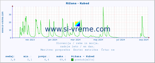 POVPREČJE :: Rižana - Kubed :: temperatura | pretok | višina :: zadnje leto / en dan.