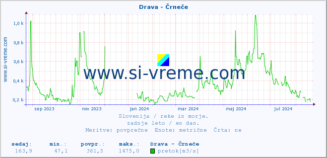 POVPREČJE :: Drava - Črneče :: temperatura | pretok | višina :: zadnje leto / en dan.