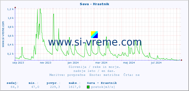 POVPREČJE :: Sava - Hrastnik :: temperatura | pretok | višina :: zadnje leto / en dan.