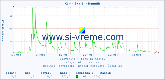 POVPREČJE :: Kamniška B. - Kamnik :: temperatura | pretok | višina :: zadnje leto / en dan.