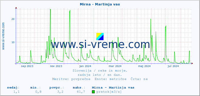 POVPREČJE :: Mirna - Martinja vas :: temperatura | pretok | višina :: zadnje leto / en dan.