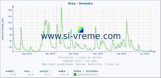 POVPREČJE :: Krka - Soteska :: temperatura | pretok | višina :: zadnje leto / en dan.