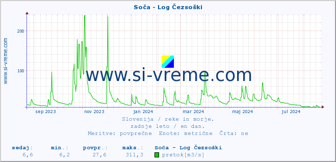 POVPREČJE :: Soča - Log Čezsoški :: temperatura | pretok | višina :: zadnje leto / en dan.