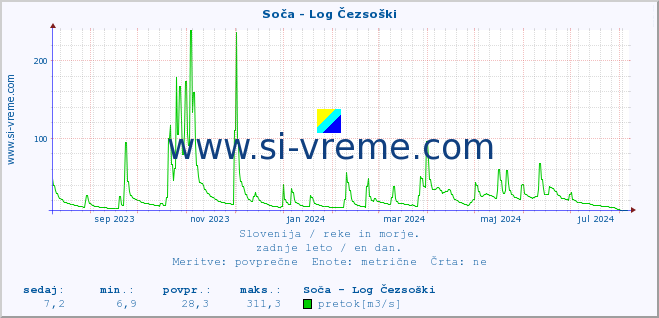 POVPREČJE :: Soča - Log Čezsoški :: temperatura | pretok | višina :: zadnje leto / en dan.