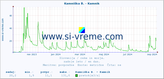 POVPREČJE :: Branica - Branik :: temperatura | pretok | višina :: zadnje leto / en dan.