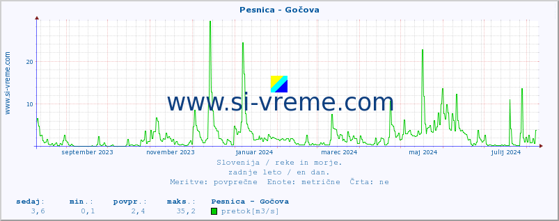 POVPREČJE :: Pesnica - Gočova :: temperatura | pretok | višina :: zadnje leto / en dan.