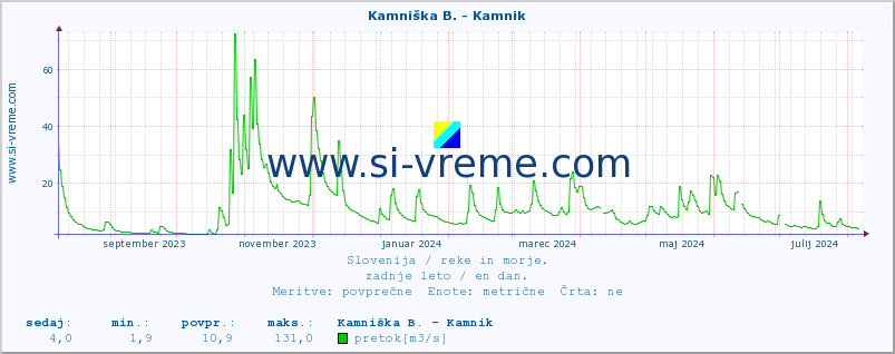 POVPREČJE :: Stržen - Gor. Jezero :: temperatura | pretok | višina :: zadnje leto / en dan.