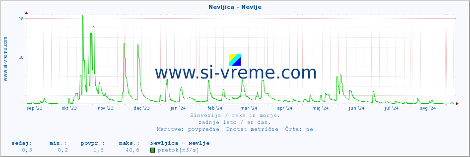 POVPREČJE :: Nevljica - Nevlje :: temperatura | pretok | višina :: zadnje leto / en dan.