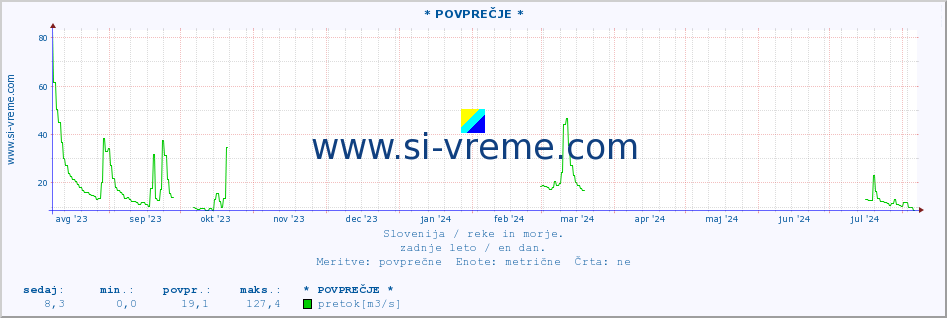 POVPREČJE :: * POVPREČJE * :: temperatura | pretok | višina :: zadnje leto / en dan.