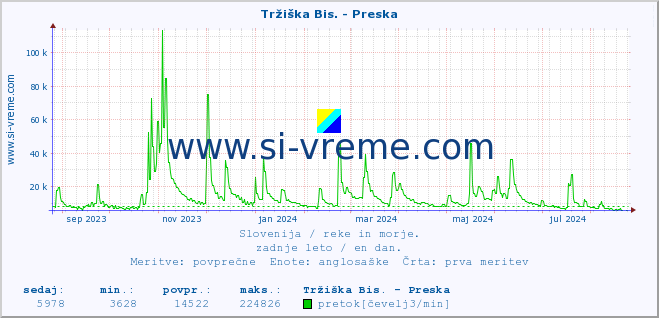 POVPREČJE :: Tržiška Bis. - Preska :: temperatura | pretok | višina :: zadnje leto / en dan.