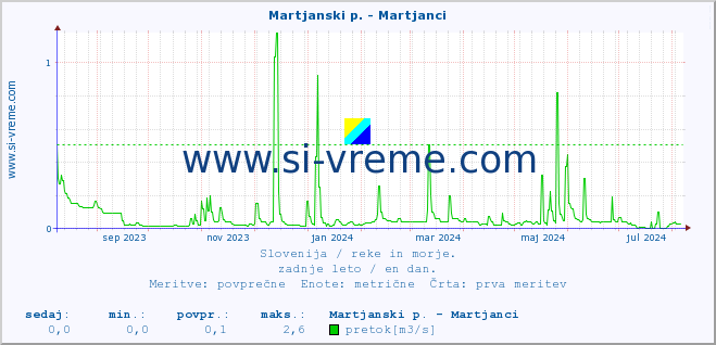 POVPREČJE :: Martjanski p. - Martjanci :: temperatura | pretok | višina :: zadnje leto / en dan.