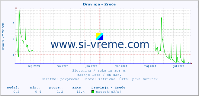 POVPREČJE :: Dravinja - Zreče :: temperatura | pretok | višina :: zadnje leto / en dan.