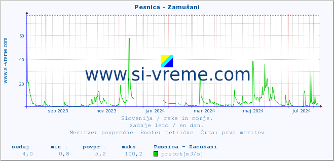 POVPREČJE :: Pesnica - Zamušani :: temperatura | pretok | višina :: zadnje leto / en dan.