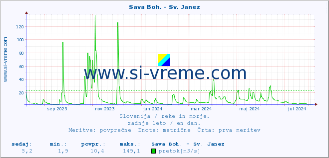 POVPREČJE :: Sava Boh. - Sv. Janez :: temperatura | pretok | višina :: zadnje leto / en dan.